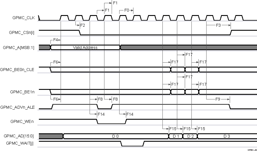 DRA829J DRA829J-Q1 DRA829V DRA829V-Q1 GPMC and NOR
          Flash—Synchronous Burst Write (GPMCFCLKDIVIDER = 0) 