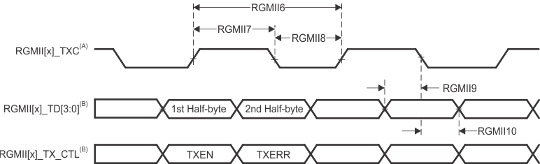 DRA829J DRA829J-Q1 DRA829V DRA829V-Q1 CPSW9G
          RGMII[x]_TXC, RGMII[x]_TD[3:0], and RGMII[x]_TX_CTL Switching Characteristics - RGMII
          Mode