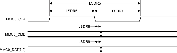 DRA829J DRA829J-Q1 DRA829V DRA829V-Q1 MMC0 –
                    Legacy SDR – Transmit Mode