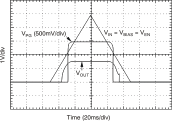 TPS74901 Power-Up and Power-Down TPS74901 Power-Up and Power-Down