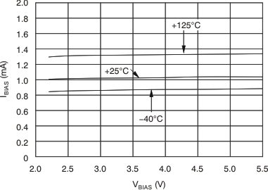 TPS74701-Q1 BIAS
Pin Current vs VBIAS and Temperature (TJ) GUID-97874AB1-5168-4612-BCF4-E246DC8EFD40-low.gif