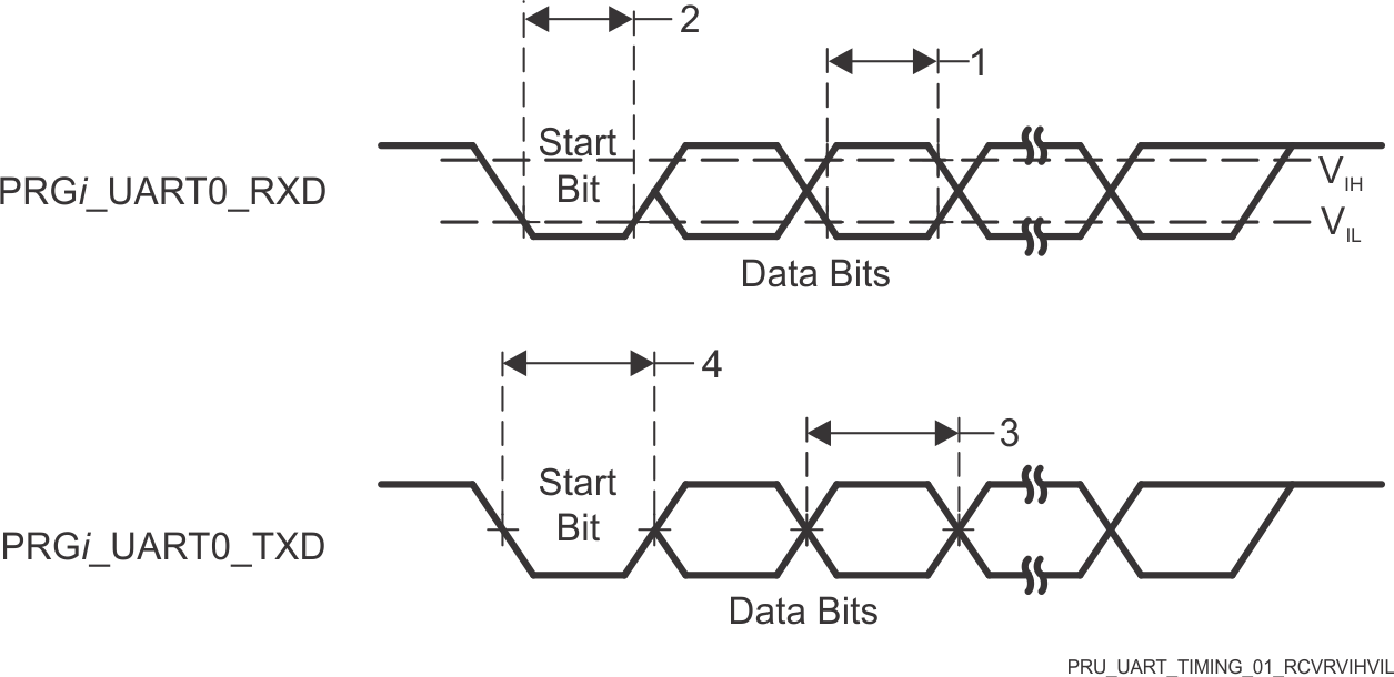 AM6442 AM6441 AM6422 AM6421 AM6412 AM6411 PRU_ICSSG UART 时序要求和开关特性