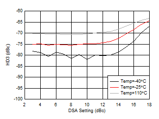 AFE7950 2.6GHz 条件下 RX HD3 与 DSA 设置和温度间的关系