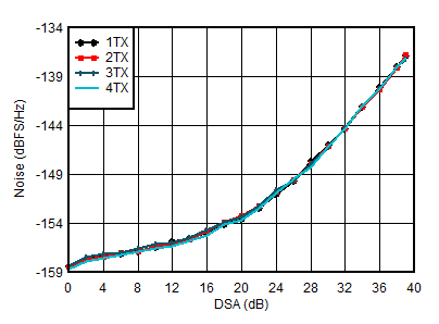 AFE7950 0.85GHz 条件下 TX 输出噪声与通道和衰减间的关系