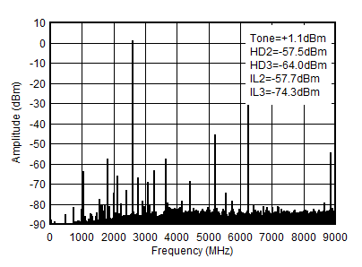 AFE7950 2.6GHz (0-fDAC) 条件下的 TX 单频 (-1dBFS) 输出频谱 AFE7950 2.6GHz (0-fDAC) 条件下的 TX 单频 (-1dBFS) 输出频谱