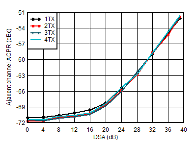 AFE7950 2.6GHz 条件下 TX 20MHz LTE ACPR 与 DSA 间的关系 AFE7950 2.6GHz 条件下 TX 20MHz LTE ACPR 与 DSA 间的关系