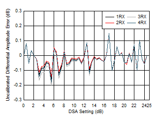 AFE7950 2.6GHz 条件下 RX 未校准差分振幅误差与 DSA 设置间的关系