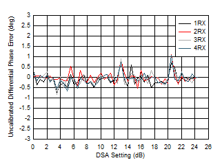 AFE7950 2.6GHz 条件下 RX 未校准差分相位误差与 DSA 设置间的关系