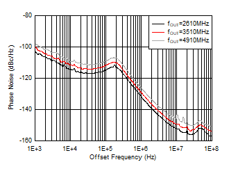 AFE7950 25°C 条件下 12GHz VCO 相位噪声与偏移频率和 fOUT 间的关系
