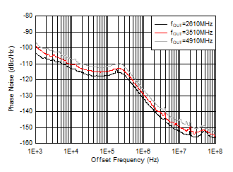 AFE7950 -40°C 条件下 12GHz VCO 相位噪声与偏移频率和 fOUT 间的关系
