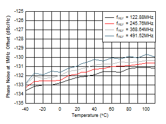AFE7950 fOUT = 2.6GHz 时 12GHz VCO 相位噪声（1MHz 偏移条件下）与温度和 fREF 间的关系