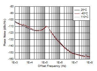 AFE7950 fOUT = 1910MHz 时 9GHz VCO 相位噪声与偏移频率和温度间的关系
