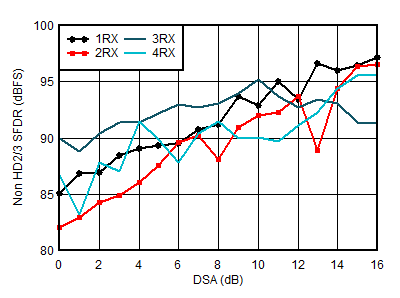 AFE7950 0.8GHz 条件下 RX 非 HD2/3 与 DSA 设置间的关系
