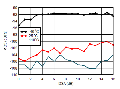 AFE7950 0.8GHz 条件下 RX IMD5 与 DSA 设置和温度间的关系