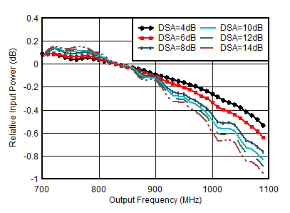 AFE7950 通道 1RX 的 RX 带内增益平坦度，fIN = 830MHz
