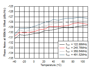 AFE7950 fOUT = 2.6GHz 时 12GHz VCO 相位噪声（800kHz 偏移条件下）与温度和 fREF 间的关系