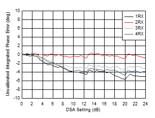 AFE7950 2.6GHz 条件下 RX 未校准积分相位误差与 DSA 设置间的关系