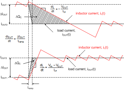 LM25148-Q1 显示 COUT 电荷过剩或不足的负载瞬态响应表示
