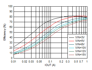TPS62901 效率与输出电流间的关系 VOUT = 0.4V GUID-20201130-CA0I-316F-GF2S-6BF9FZPXRWR0-low.gif