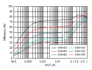 TPS62901 效率与输出电流间的关系 VOUT = 0.4V GUID-20201130-CA0I-NCFB-60VW-SD958TMWTJZ2-low.gif