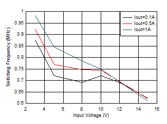 TPS62901 开关频率与输入电压间的关系 VOUT = 0.4V GUID-20201201-CA0I-3V6D-XJNW-QCPS8WVFTHXB-low.gif