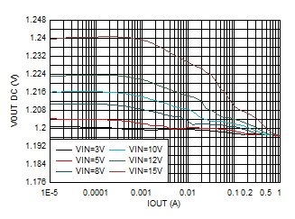 TPS62901 输出电压与输出电流间的关系 VOUT = 1.2V GUID-20201201-CA0I-97KN-J6FJ-V75HZWWHXVBF-low.gif