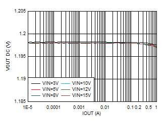 TPS62901 输出电压与输出电流间的关系 VOUT = 1.2V GUID-20201201-CA0I-MRGP-JQHJ-W3MPNBWCLRGN-low.gif