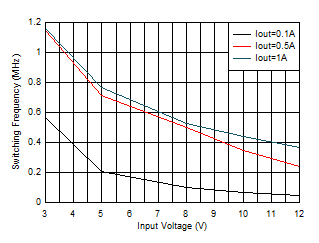 TPS62901 开关频率与输入电压间的关系 VOUT = 0.4V GUID-20201201-CA0I-P3D7-DWB7-6HJPRD0KLND2-low.gif