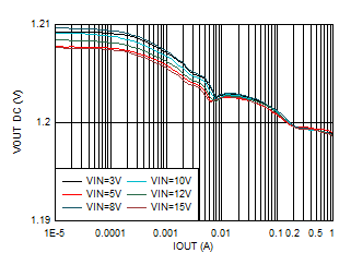 TPS62901 输出电压与输出电流间的关系 VOUT = 1.2V GUID-20201201-CA0I-RGZX-R4RJ-KXWQLXT0JNFL-low.gif