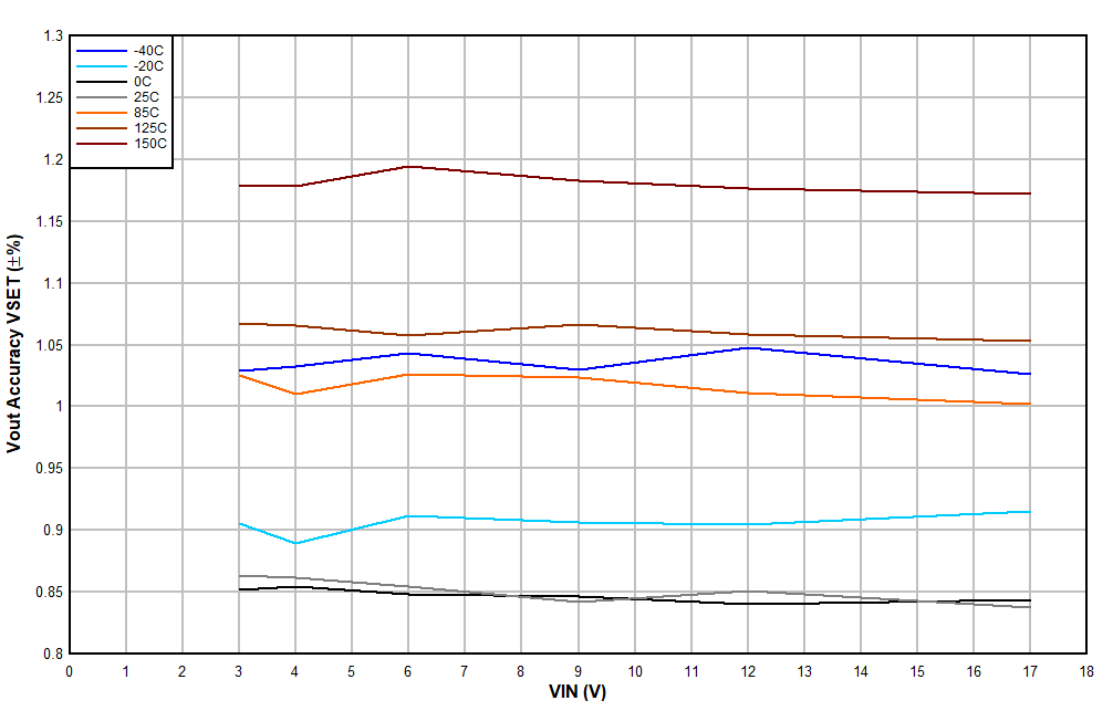 TPS62901 输出电压精度 - 选择 VSET GUID-20210202-CA0I-XDNG-JRZC-SM0RQTGQWMSK-low.gif