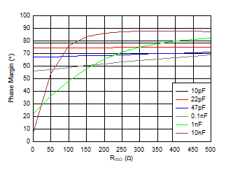 Phase Margin vs. Series Isolation Resistor GUID-00D06A3E-54CF-4C98-8690-FA52983838D6-low.gif