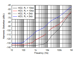Harmonic Distortion vs Frequency GUID-22BAE618-1C2D-4B5B-BF85-EDB78F582A0E-low.gif