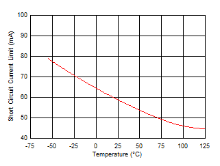 Short-Circuit Current vs Temperature GUID-2B92E579-5BFF-4405-9F7C-81D03667EE16-low.gif