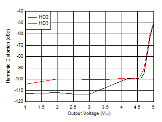 Harmonic Distortion vs Output Voltage GUID-3D0A201D-B332-4FEF-8DB5-5EB7B19ABCE7-low.gif
