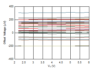Input Offset vs Supply GUID-48153C95-19F5-40A5-AF0E-F4F7F83D67B6-low.gif