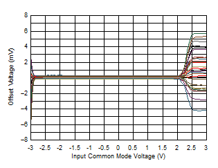 Input Offset vs Common Mode Voltage GUID-8AF5A85A-2C5E-4A3A-83A4-12E300E8AEDF-low.gif