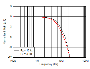 Small-Signal Frequency Response vs Output Load GUID-9B599785-77F5-4D13-99A6-8B4C6E1C545B-low.gif