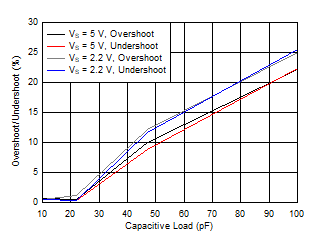 Overshoot vs Capacitive Load GUID-9CDF0F31-1996-471A-B44E-A460BCD719A1-low.gif