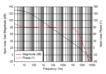 Open
Loop Gain and Phase vs Frequency GUID-AC2FD918-C64D-44A3-8974-D2E51FB5D7C9-low.gif