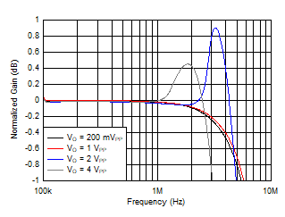 Large-Signal Response Flatness vs Frequency GUID-C4F1FEF2-AB4C-4034-B611-432FCC9FE80E-low.gif