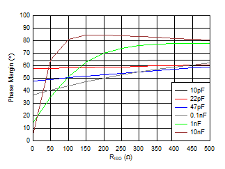 Phase Margin vs. Series Isolation Resistor GUID-CA219535-AB7F-4E45-BC39-76427D32E9B4-low.gif