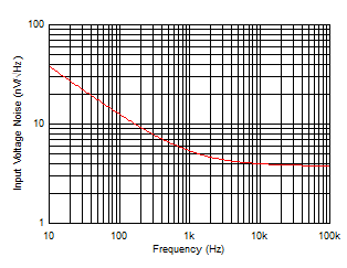 Input Voltage Noise Density vs Frequency GUID-DA486E67-5E7F-47B9-A6C4-2A9798F5B253-low.gif