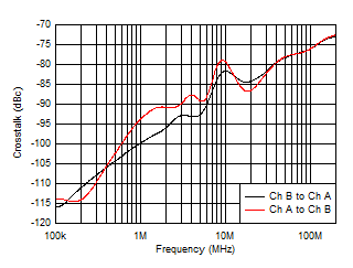 Crosstalk vs
Frequency GUID-E328442E-BD13-4340-9E69-FAD1972F43CB-low.gif