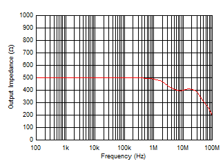 Open Loop Output Impedance vs Frequency GUID-ED0FF28F-6D8B-42D5-BBB2-E3B9C3FF1E39-low.gif
