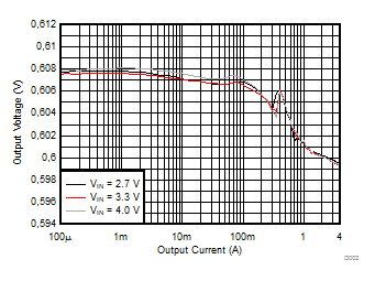 Output Voltage versus Output Current GUID-451AFFD7-8FDB-4D30-8DDF-E58FF61488F0-low.gif