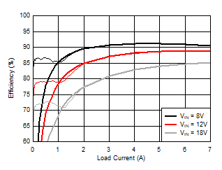 频率与 IOUT 之间的关系 GUID-48141EA4-3177-4EFD-95EC-C6CECAFB8526-low.gif