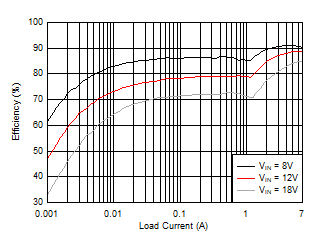 效率与 IOUT 之间的关系,对数标度 GUID-5B8F5F61-32AB-4ABD-AE9A-0D03EEDE245E-low.gif