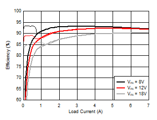 频率与 IOUT 之间的关系 GUID-73448E55-F720-4A06-99D9-607827BAFF25-low.gif