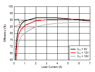 频率与 IOUT 之间的关系 GUID-8E5810E6-ED0B-457E-B4FA-83B39DBC6618-low.gif