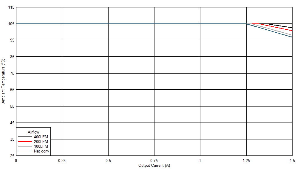 Safe
Operating Area (VOUT = 3.3 V) GUID-F9B1CF12-B514-4B8D-959D-BA8E8A4995B9-low.gif